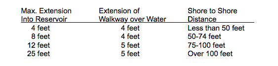 Shore extension into reservoir